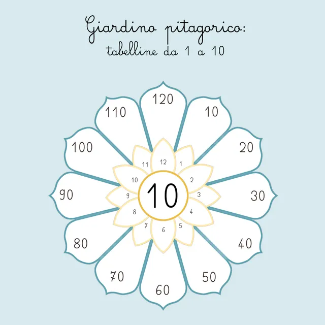 Giardino Pitagorico Tabelline PDF Didattico 30 Fiori A4