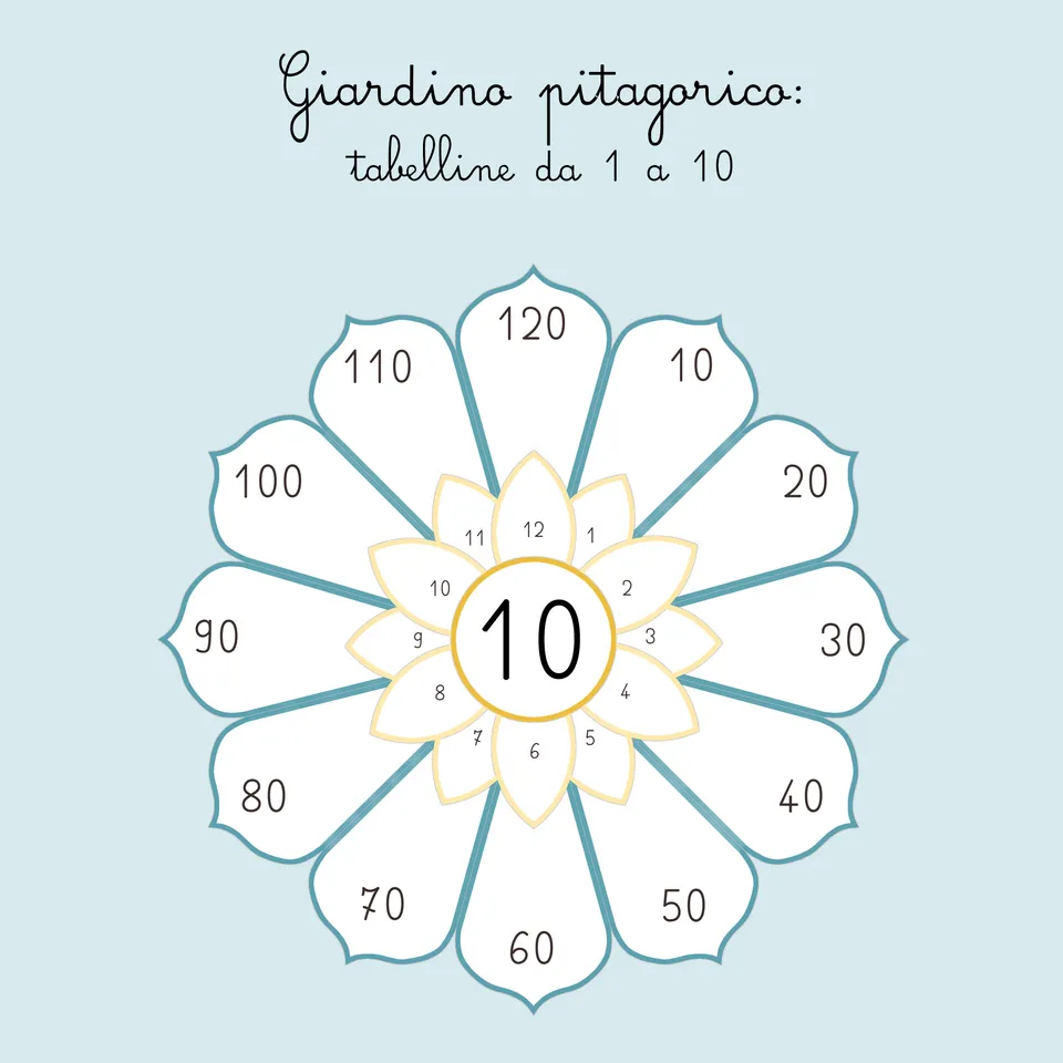 Giardino Pitagorico Tabelline PDF Didattico 30 Fiori A4